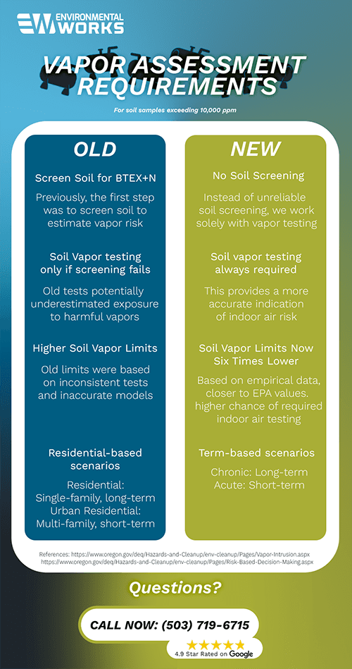 Vapor Assessment Requirements graphic. This graphic compares the old requirements for soil samples exceeding 10,000 ppm against the new guidelines laid out by the Oregon DEQ. See links below for source information.