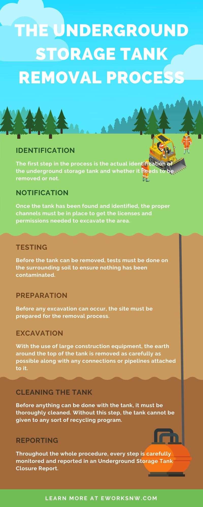 The Underground Storage Tank Removal Process in infographic form